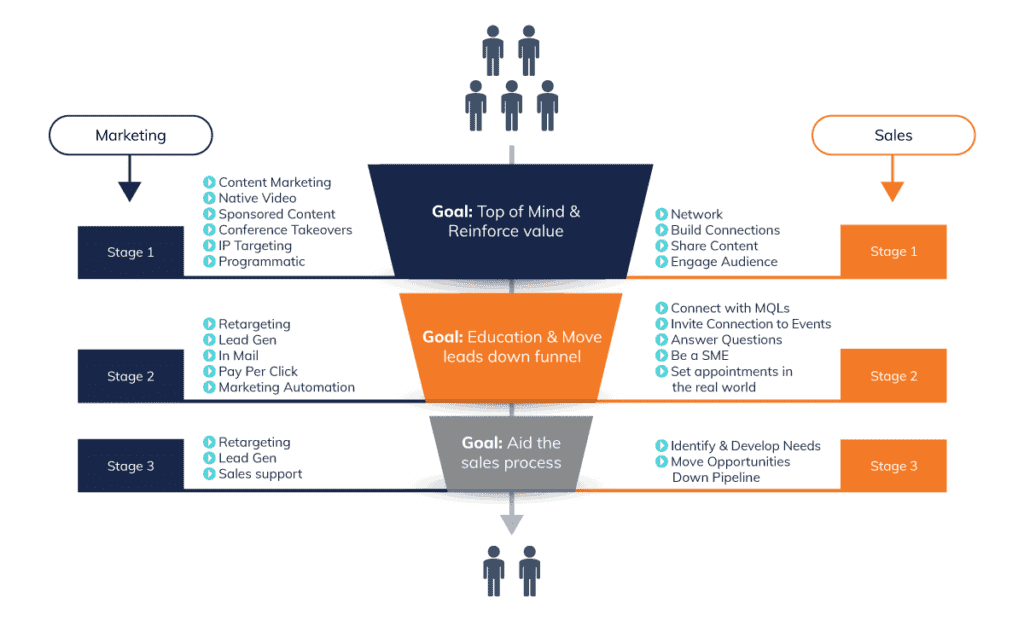 channels for ABM sales funnel