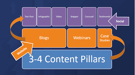 Content marketing hierarchy for your B2B social media strategy