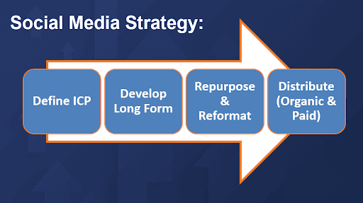 B2B social media marketing strategy