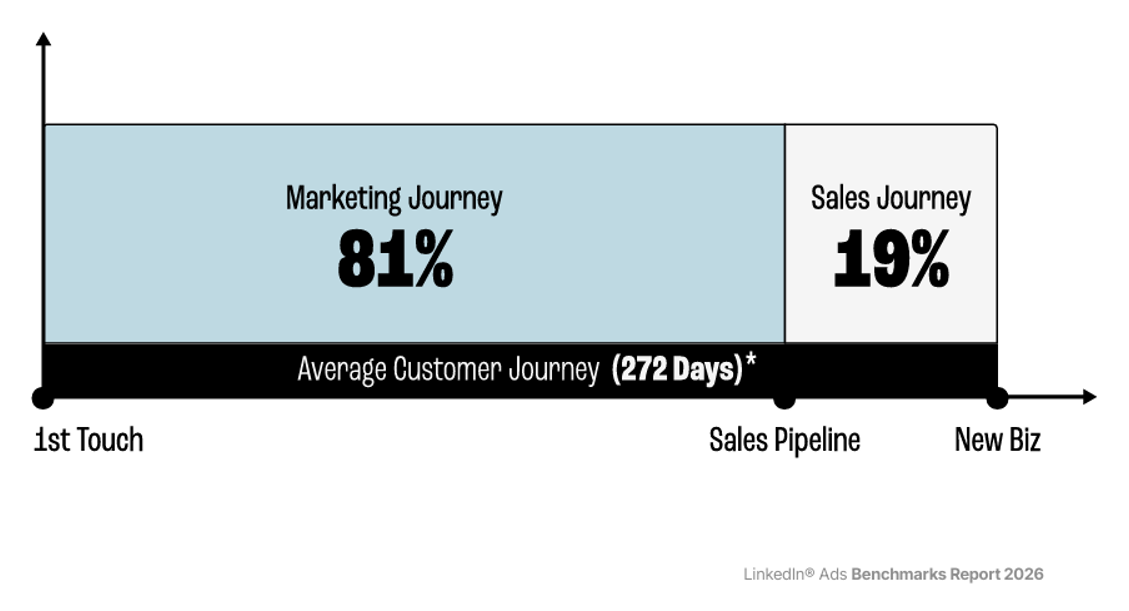 2026 Buyer Journey is More About Marketing Than Sales