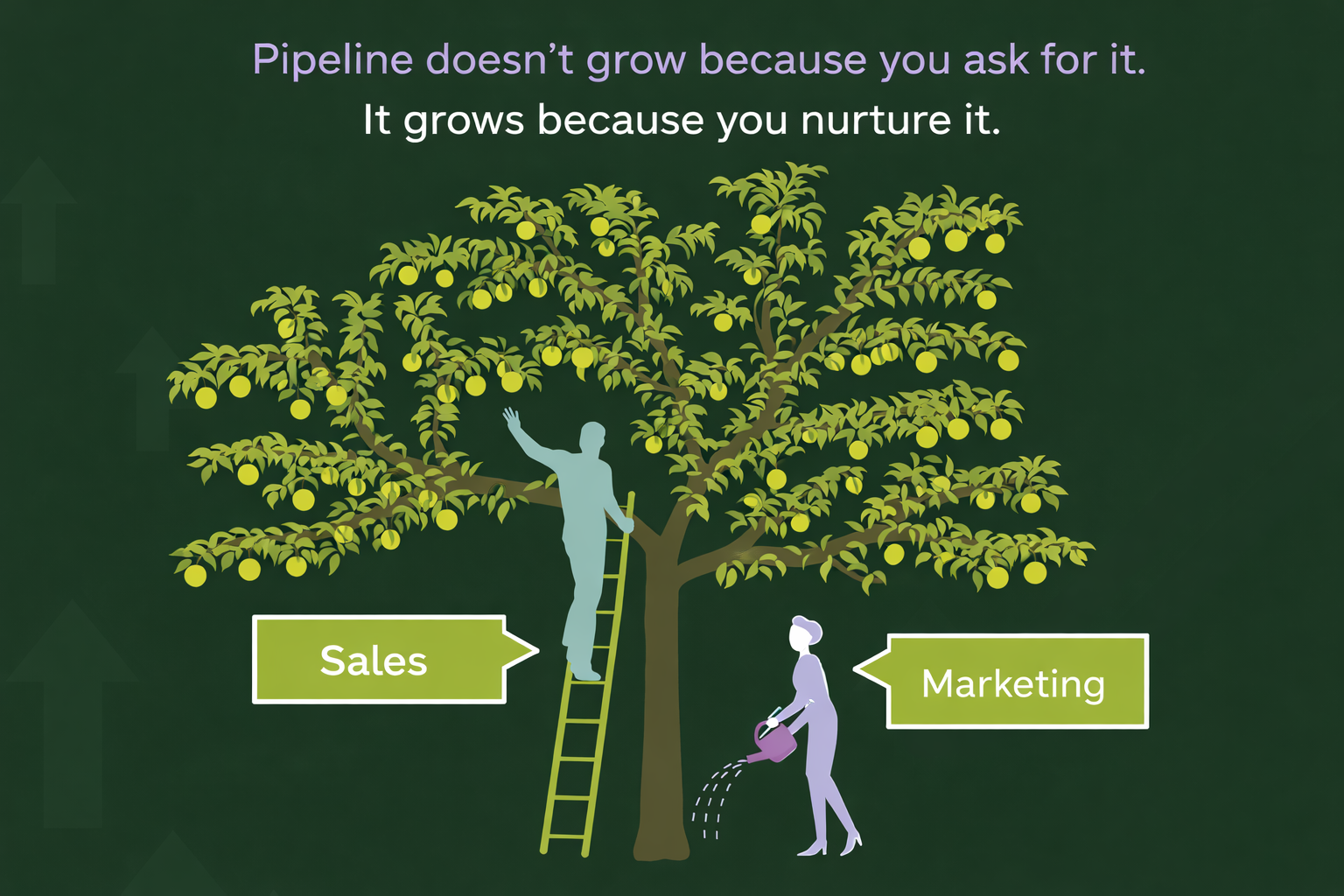 Marketing create demand Sales creates pipeline