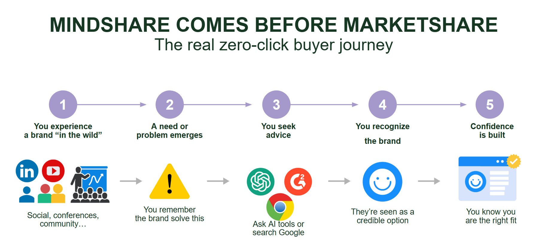 Mindshare before Marketshare