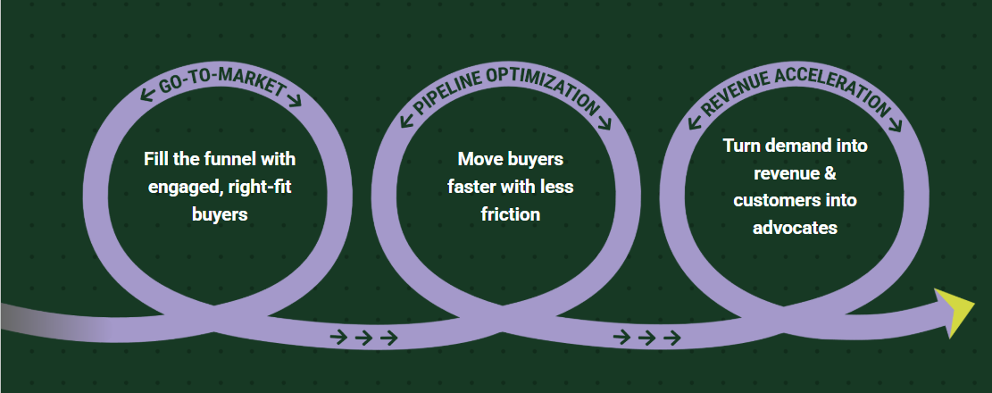 Pipeline Growth Framework - Three Levers