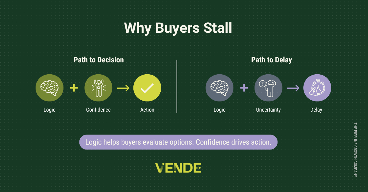 Why Buyers Stall. Logic helps buyers evaluate options. Confidence drives action.