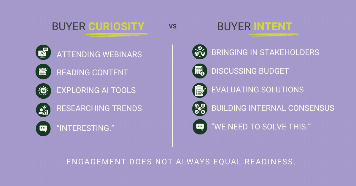 Buyer Curiosity vs Buyer Intent. Engagement does not always equal readiness.
