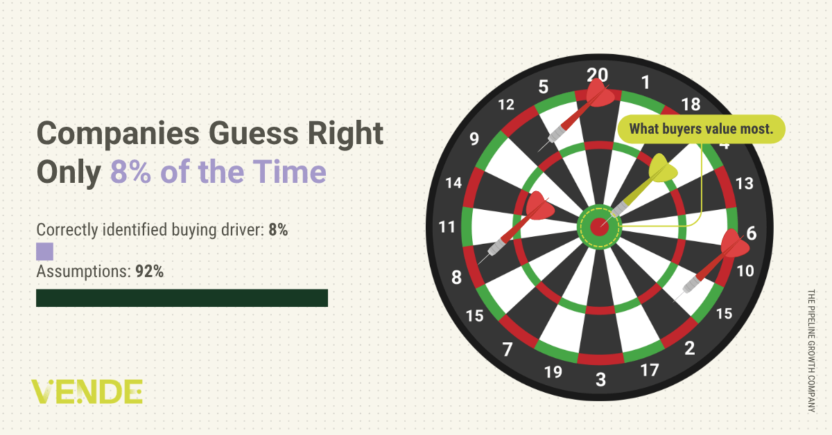Companies Guess Right Only 8% of the Time