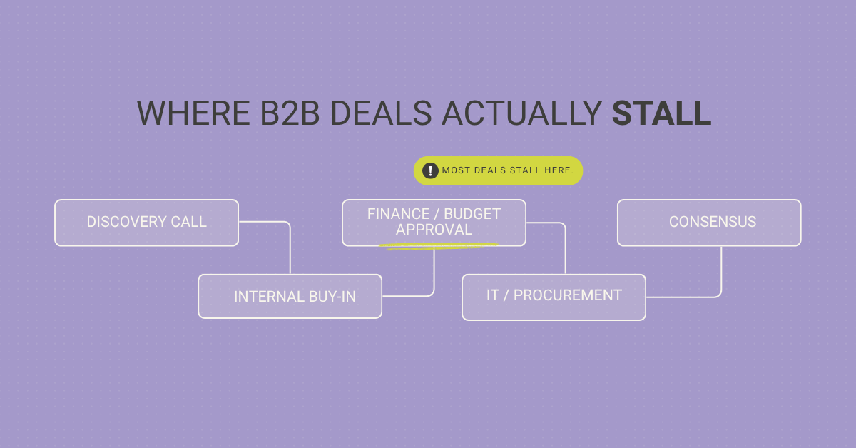 Where B2B Deals Actually Stall. Discovery Call → Internal Buy-In → Finance/Budget Approval (Most deals stall here.) → IT/Procurement → Consensus