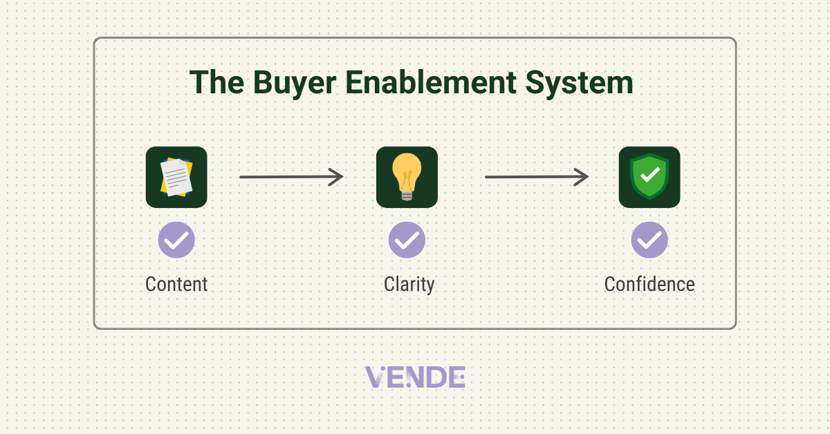The Buyer Enablement System | Content → Clarity → Confidence