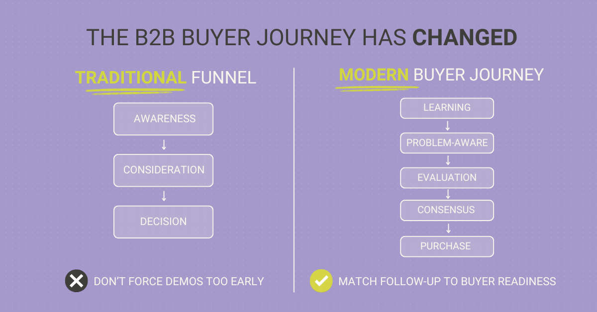The B2B Buyer Journey Has Changed