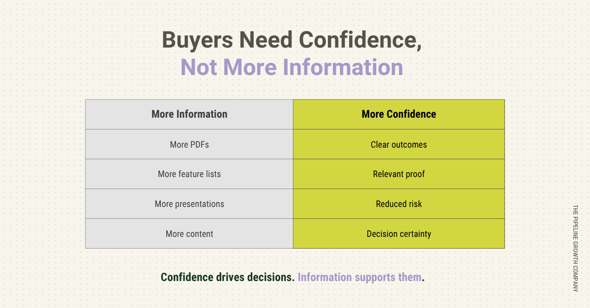 Buyers Need Confidence, Not More Information. Confidence drives decisions. Information supports them.