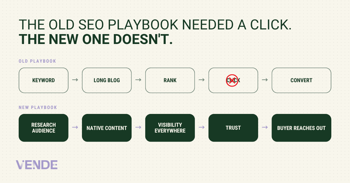 The Old SEO Playbook Needed a Click. The New One Doesn't.