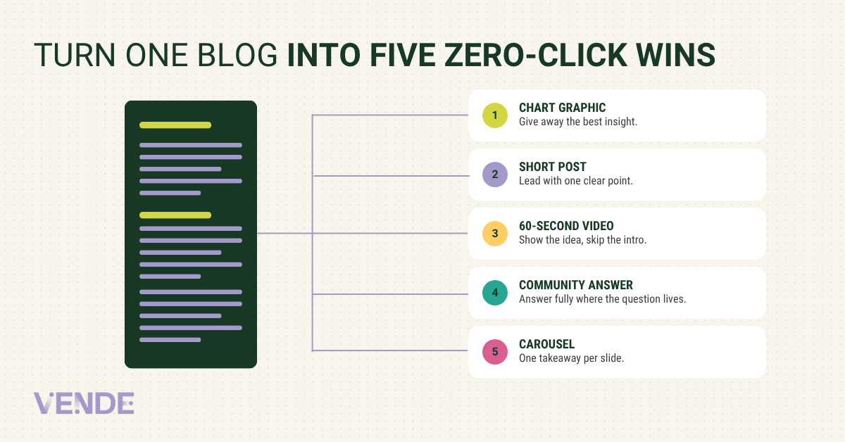 Turn One Blog Into Five Zero-Click Wins