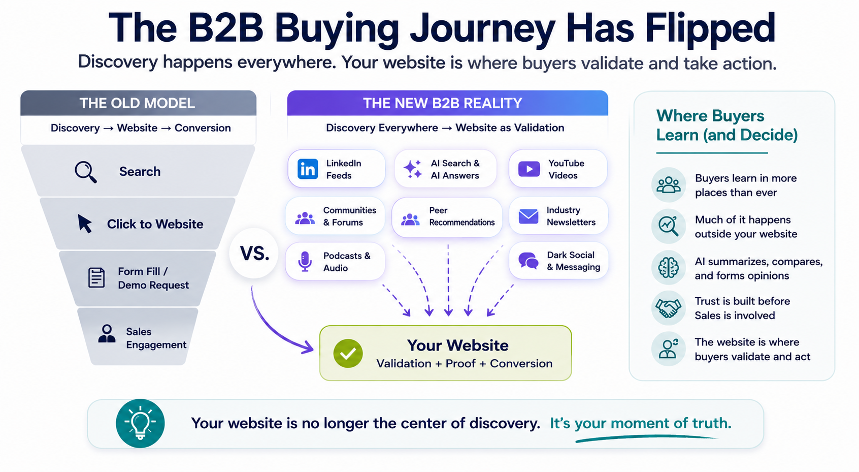 The B2B Buying Journey Has Flipped