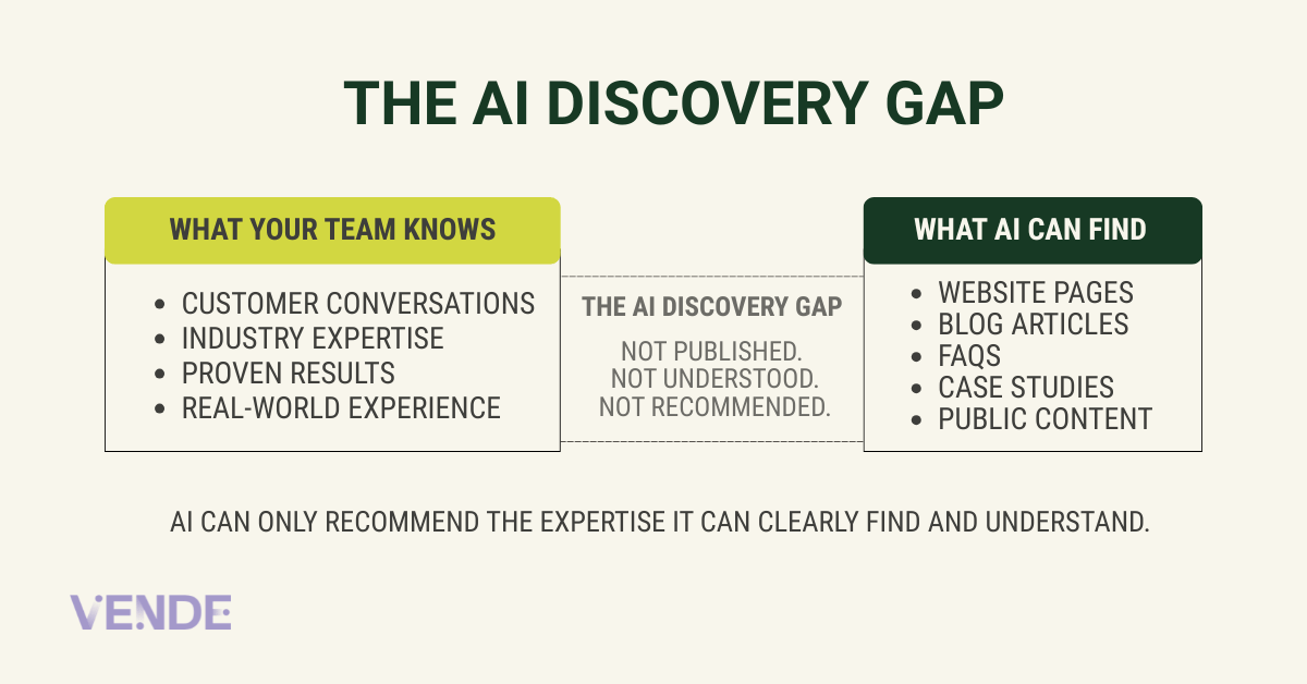 The AI Discovery Gap. AI Can Only Recommend The Expertise It Can Clearly Find and Understand.