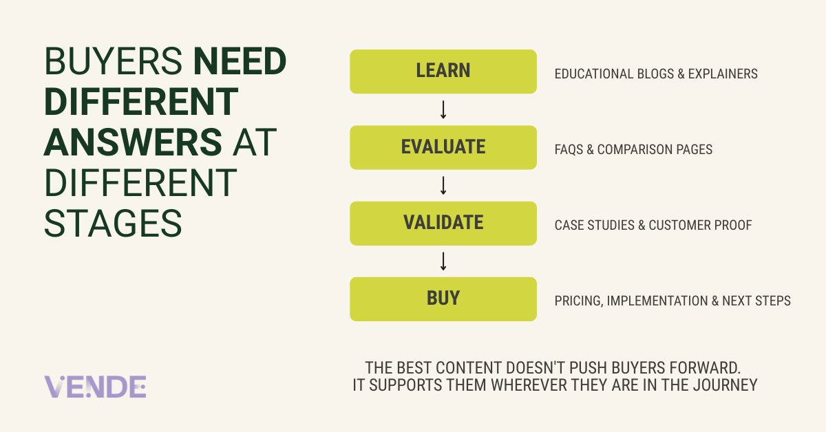 Buyers Need Different Answers at Different Stages. The Best Content Doesn't Push Buyers Forward. It Supports Them Wherever They Are in The Journey.