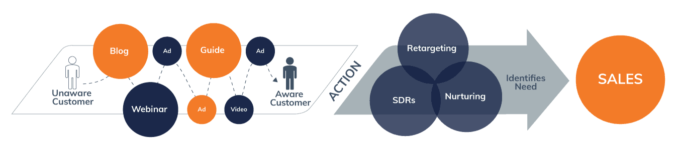 unaware to aware customer infographic