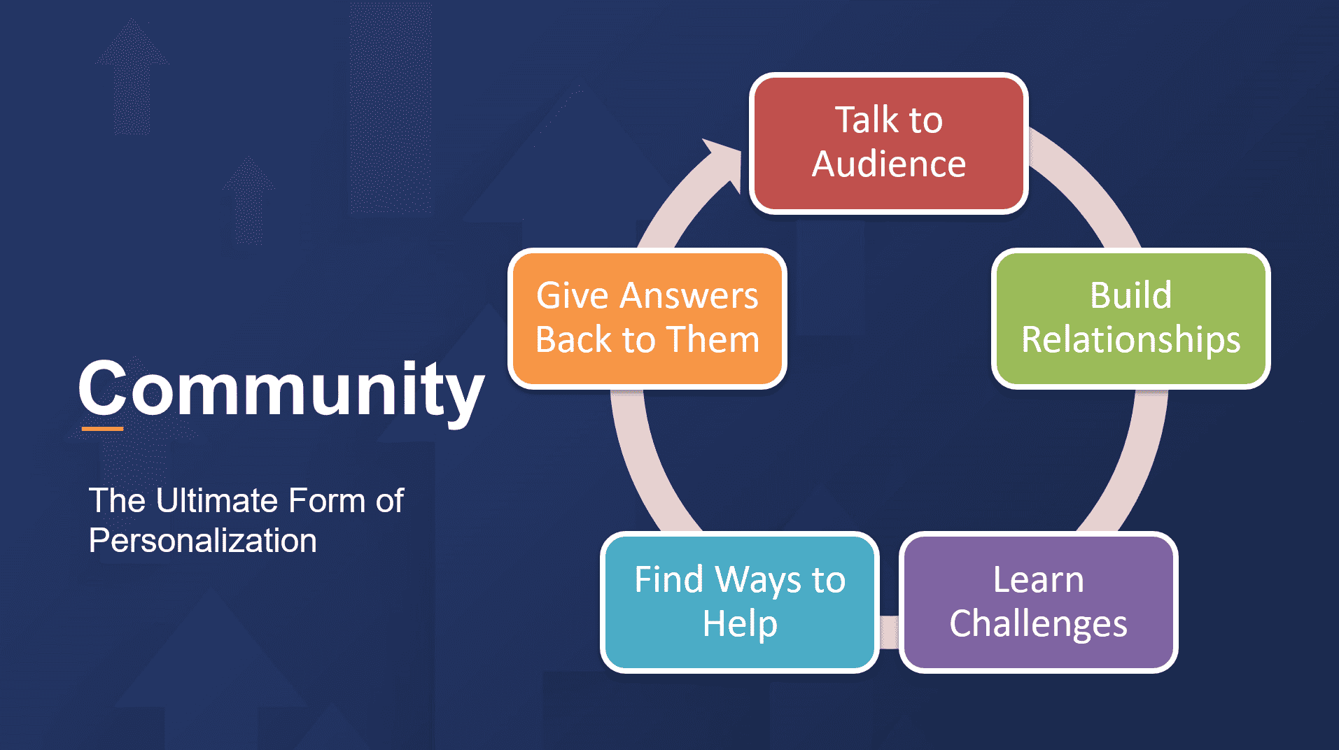 Community | Five boxes with arrows