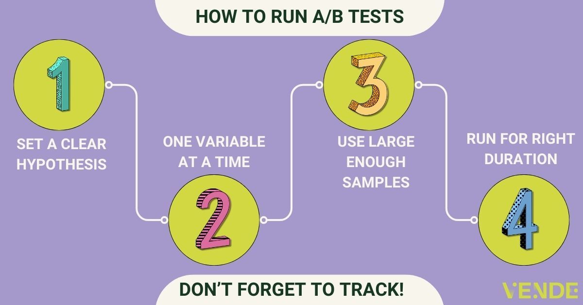 A graphic explaining how to run A/B tests with 4 steps and reminder to not to forget to track results. The four steps are: 1. Set a clear hypothesis, 2. One Variable at a Time, 3. Use large enough samples, and 4. Run for the Right Duration
