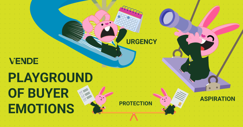 Playground of buyer emotions includes urgency, protection, and aspiration