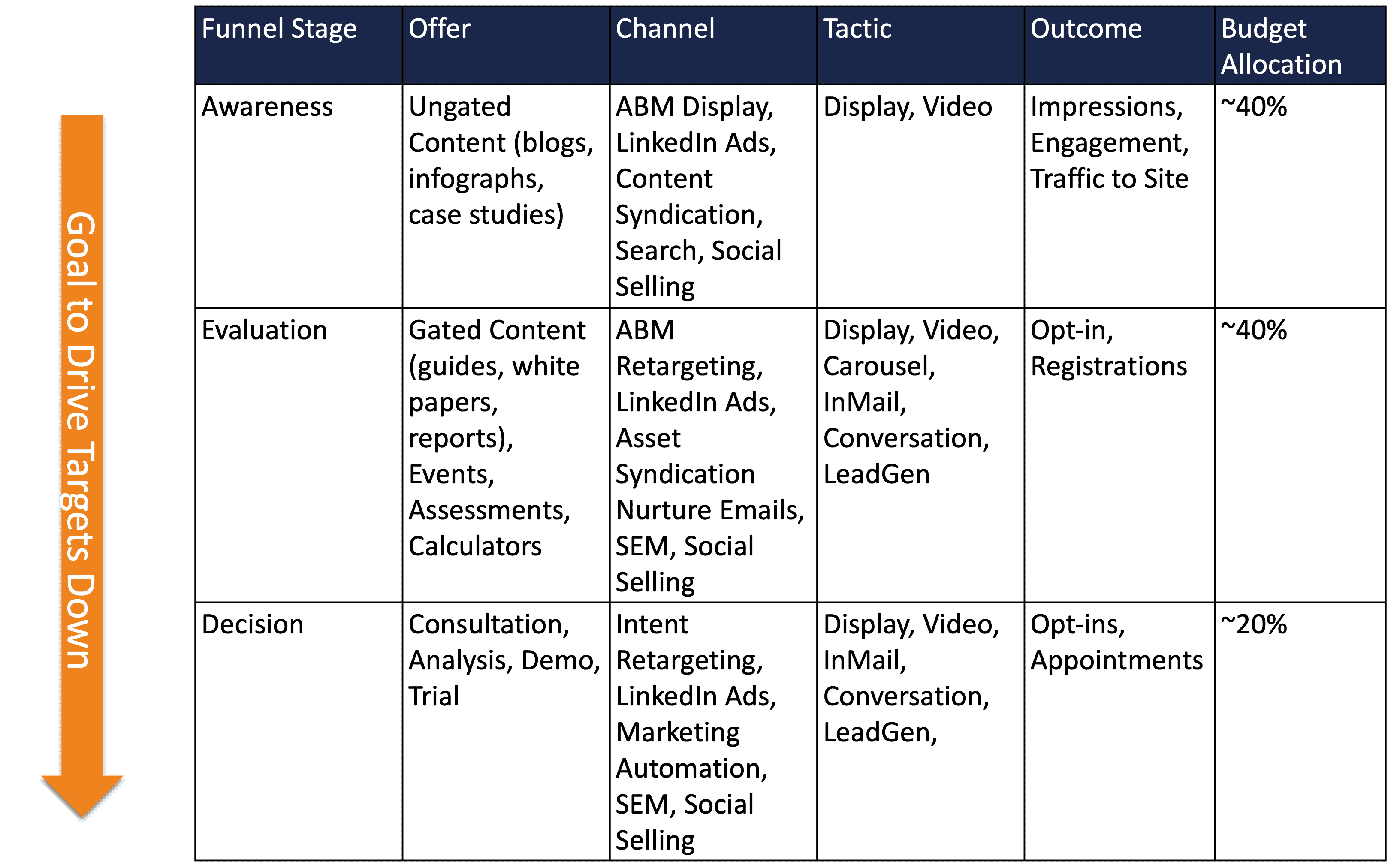 strategies for a full funnel marketing approach to get more SQLs in 2021