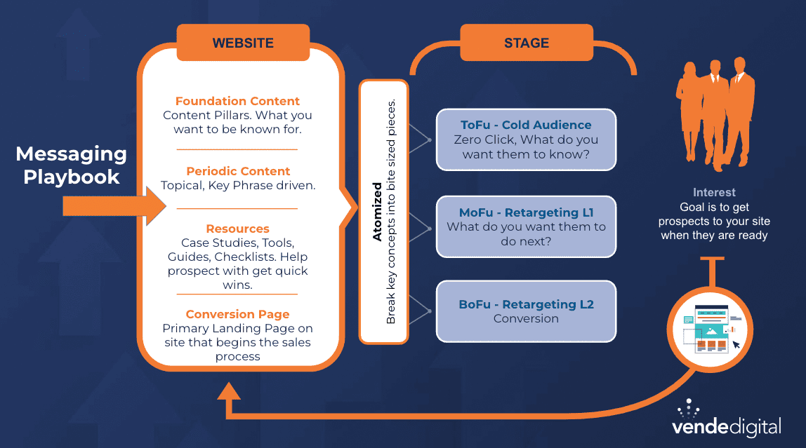 content flowchart | content marketing to generate b2b demand