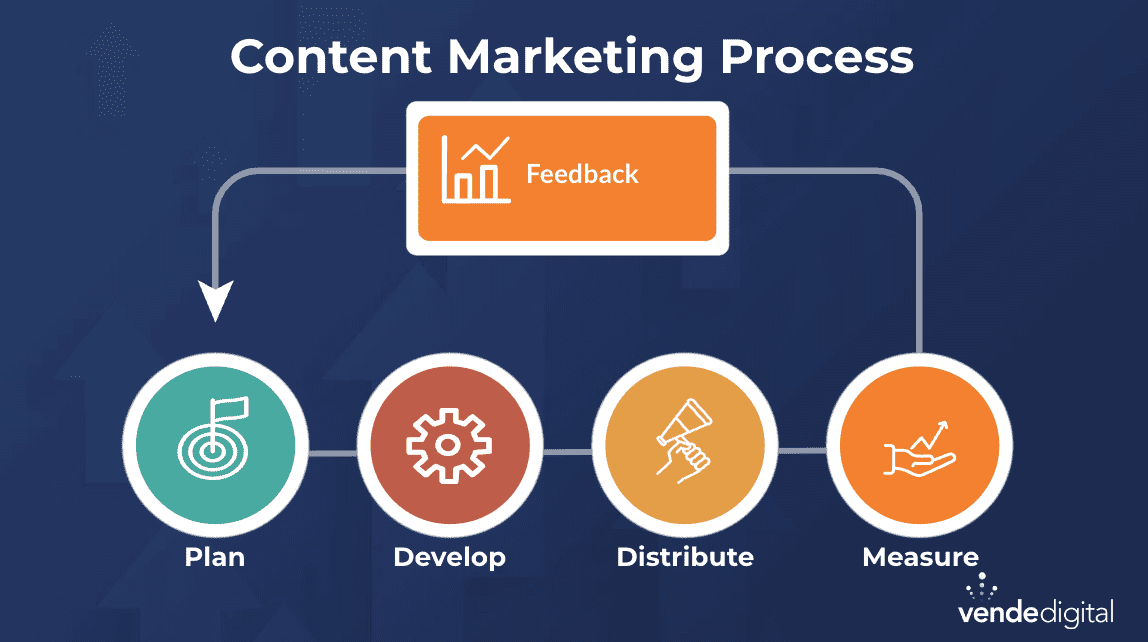 content marketing process