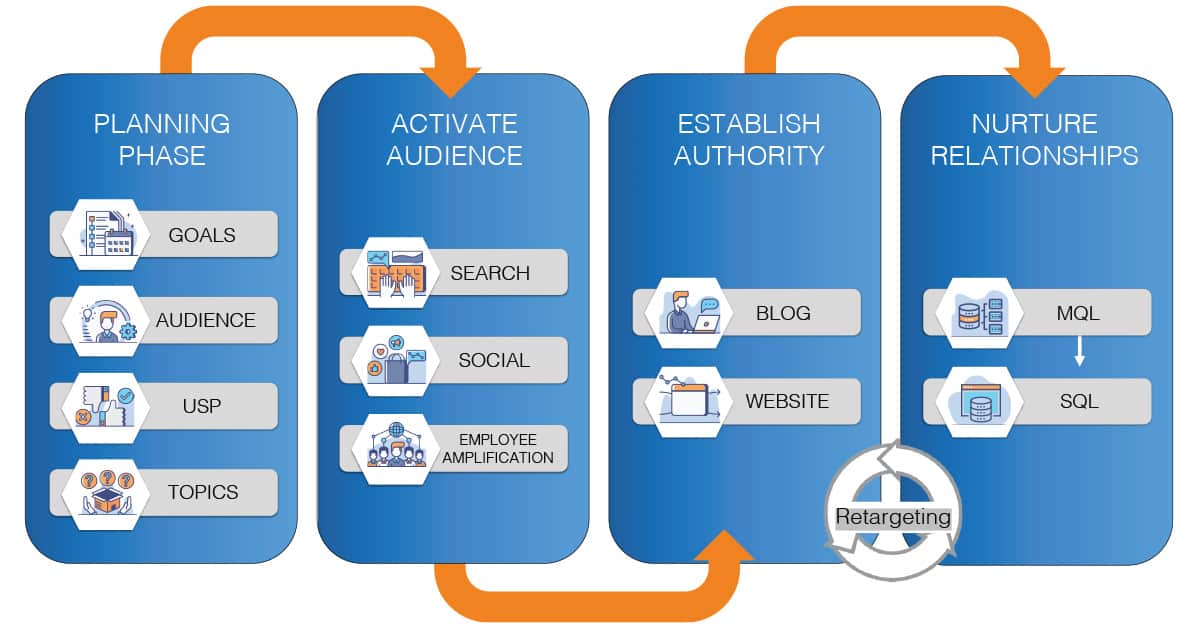 B2B Lead Funnel Framework
