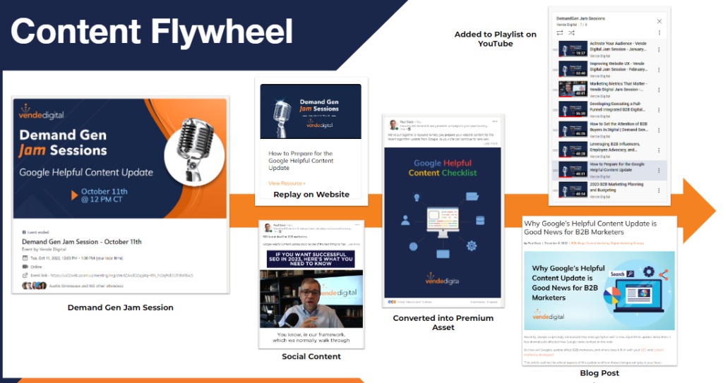 Image is a screenshot of a slide describing the content flywheel concept with a webinar being recycled into a social post, replay on the website, a premium asset, a blog post, and a video on YouTube.
