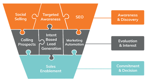 demand marketing funnel