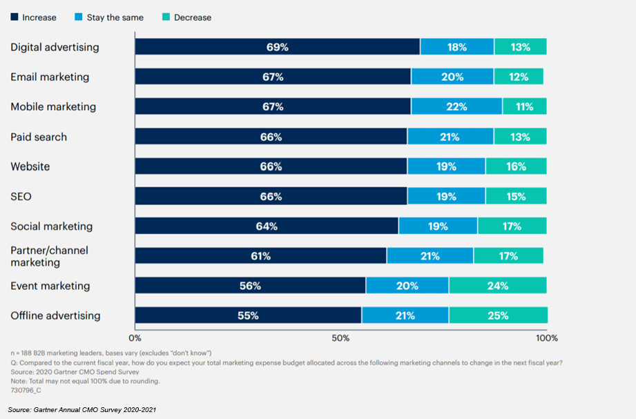 digital trends for 2021