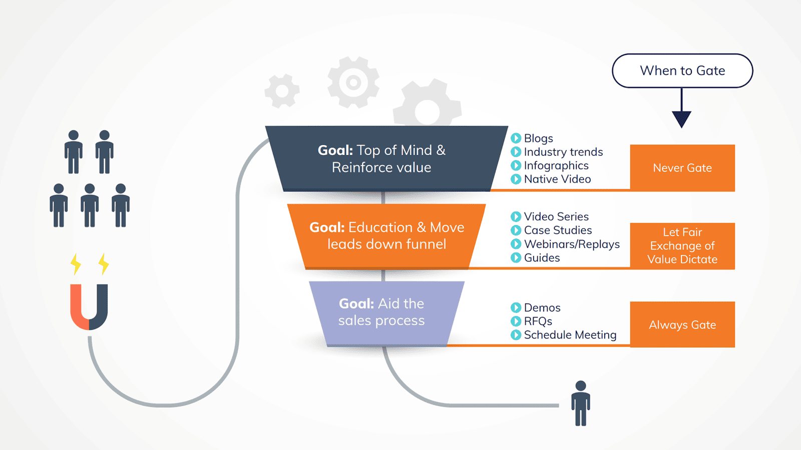 an infographic describing when to gate content