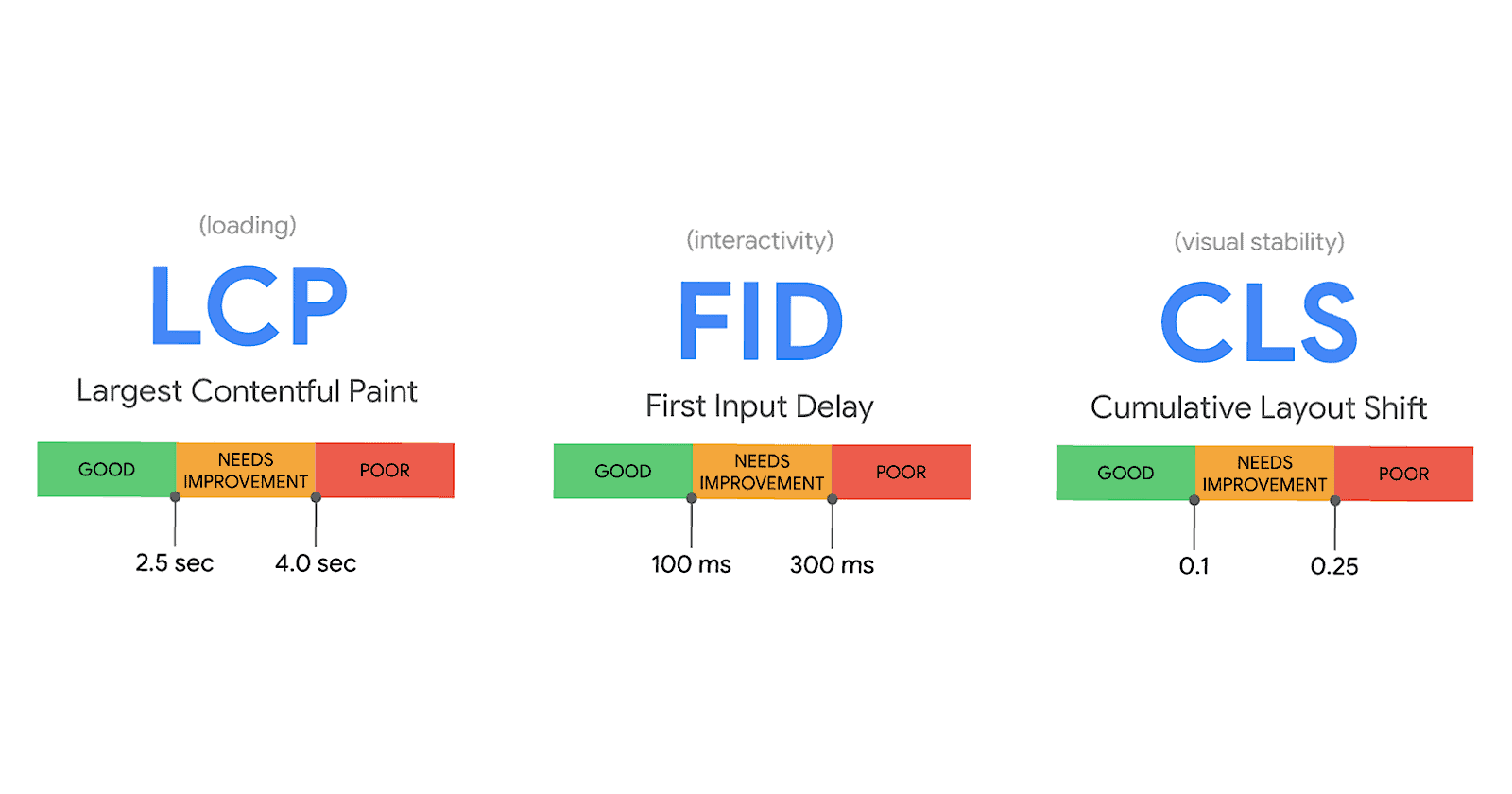 Google Core Web Vitals