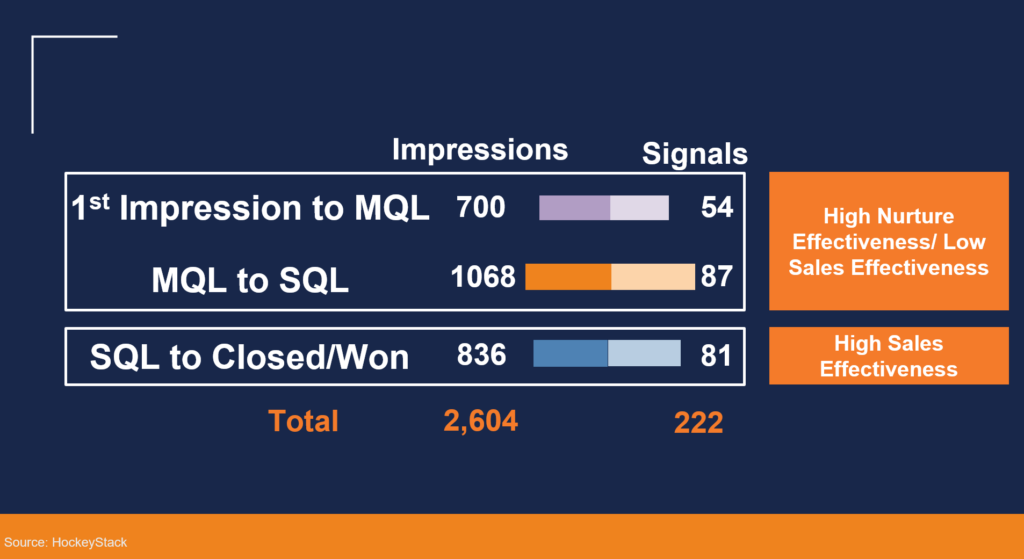 Ungated Content Best Practices