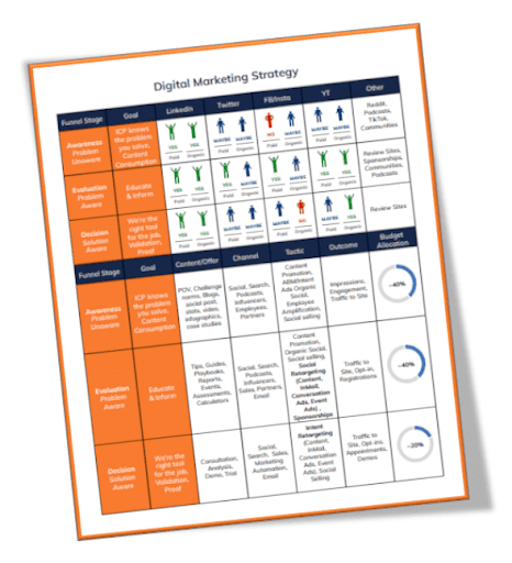 B2B social media strategy matrix