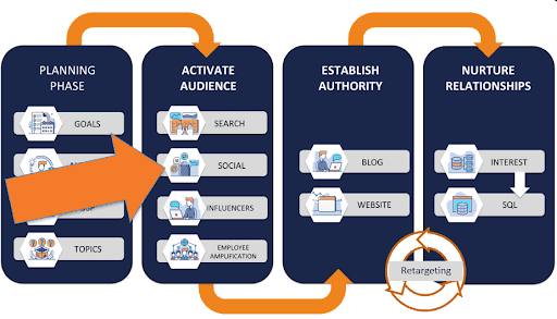 Where B2B social media fits into demand generation framework