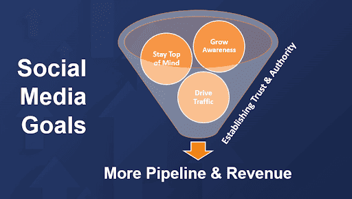 Set proper goals with your B2B social media marketing strategy