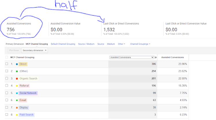 conversion metrics circled with arrow to half | B2B marketing metrics