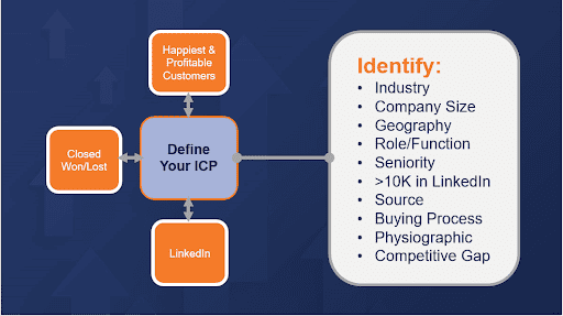 how to identify your ideal customer profile for your B2B social media marketing strategy