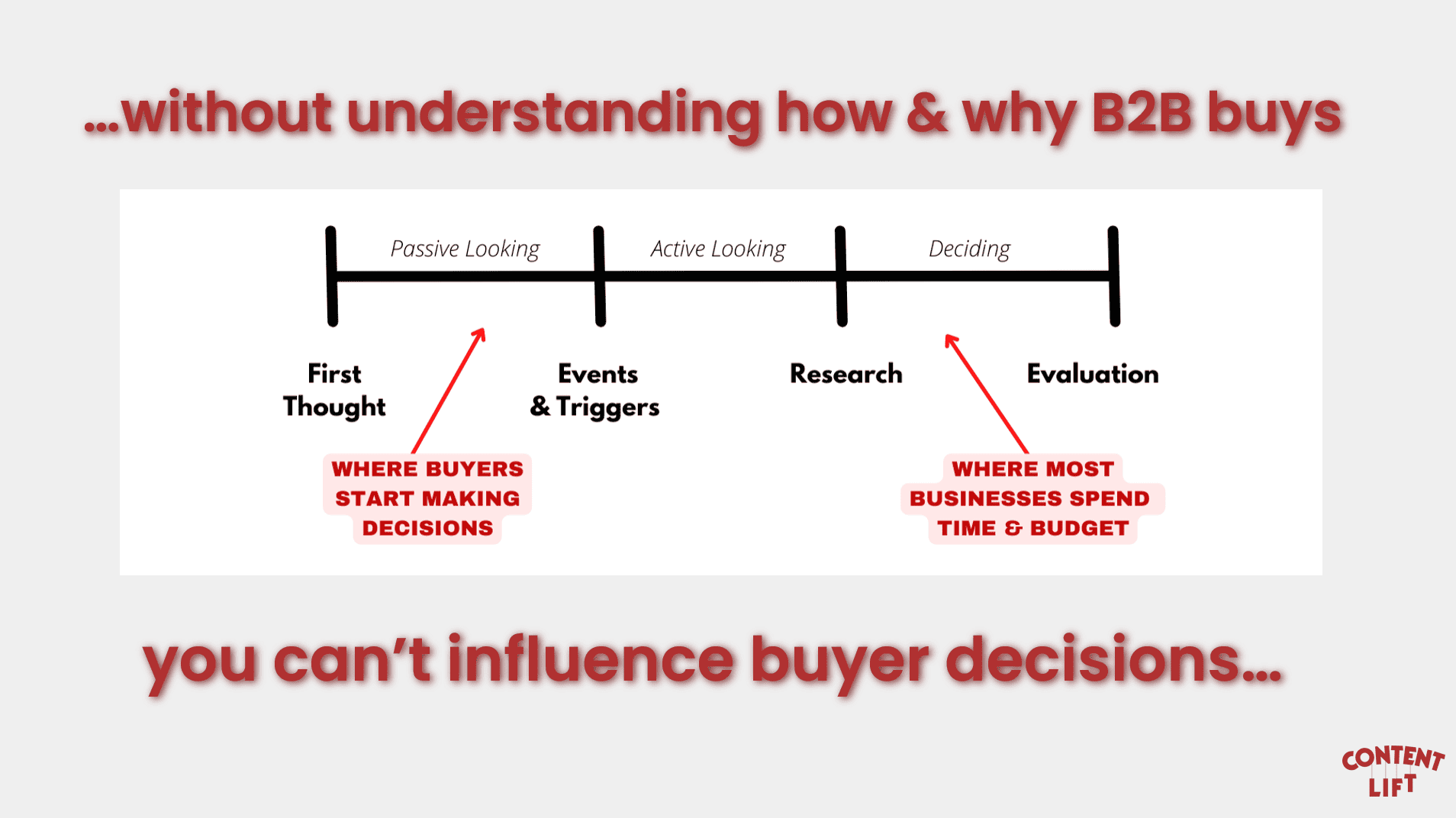 Without understanding how and why B2B buys you can't influence buyer decision | Line chart