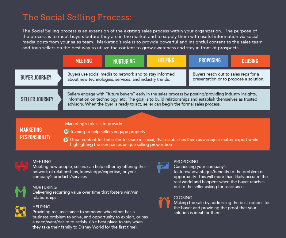 The Social Selling Process