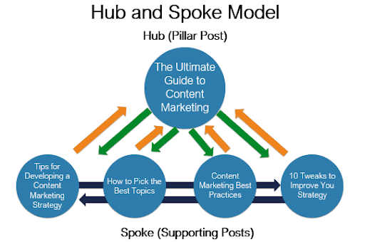 hub and spoke model graphic