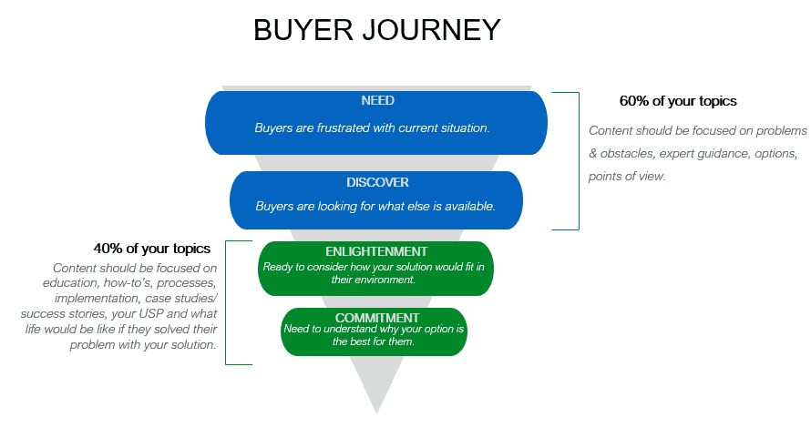 Buyer journey funnel from Need to Discover to Enlightenment to Commitment | 60% of topics should be focused on need and discover while 40% should be focused on enlightenment and commitment