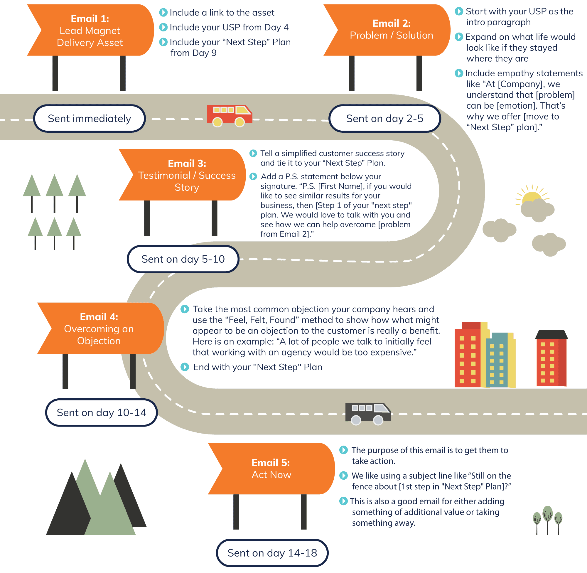 An infographic describing an email automation series