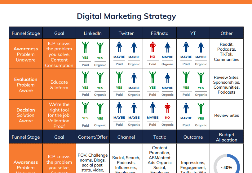 Digital Marketing Strategy | Activate your audience by developing & distributing content