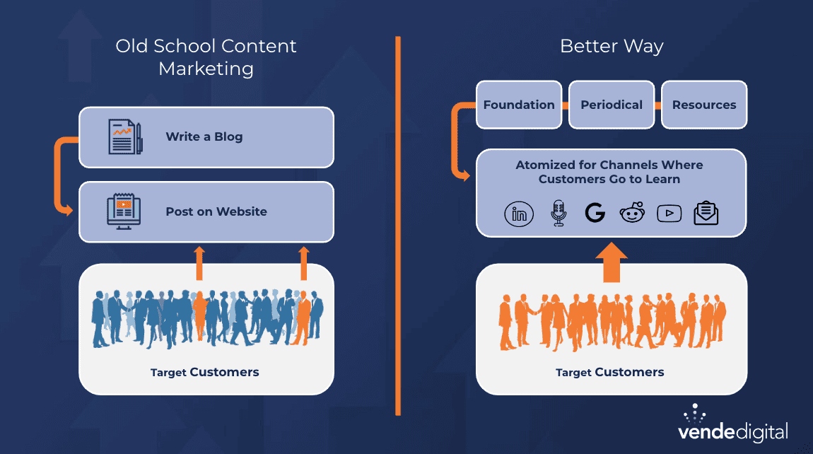 old school vs. new content marketing | content marketing to generate b2b demand 