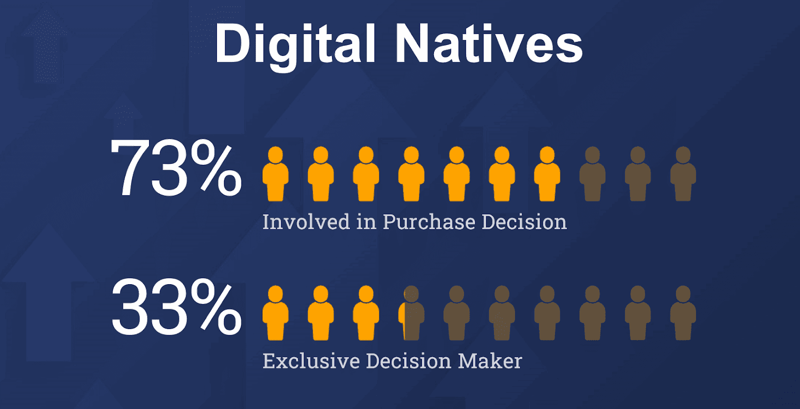 Digital Natives | 73% Involved in Purchase Decision, 33% Exclusive Decision Maker