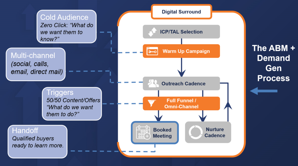 diagram of hubspot abm strategy