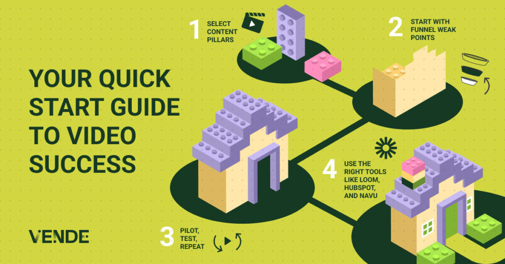 The header reads "Your Quick Start Guide to Video Success." A house of lego type blocks is being built to the right of the header in progressive stages from pile of blocks, to wall, to roof, to fully built. Each stage has an accompanying label as follows. Stage one reads "Select Content Pillars." Stage two reads "Start with Funnel Weak Points." Stage three reads "Pilot, Test, Repeat." Stage four reads "Use the right tools, like Loom, HubSpot, and Navu."