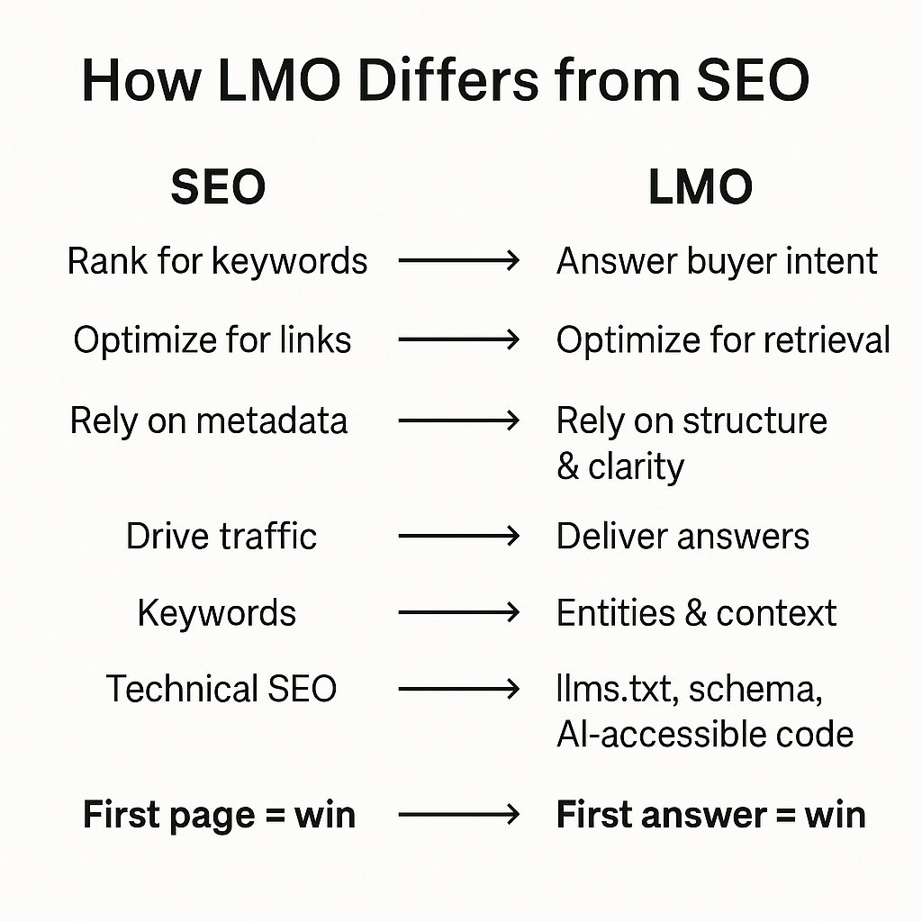 Header reads "How SEO Differs from SEL" and shows two lists below, one about SEO on the left and one about LMO on the right. The following are SEO / LMO pairs:
- SEO: Rank for keywords, LMO: Answer buyer intent
- SEO: Optimize for links, LMO: Optimize for retrieval
- SEO: Rely on metadata, LMO Rely on structure & clarity
- SEO: Drive traffic, LMO: Deliver answers
- SEO: Keywords, LMO: Entities & context
- SEO: Technical SEO, LMO: llms.txt, schema, AI-accessible code
- SEO: First page = win, LMO: First answer = win