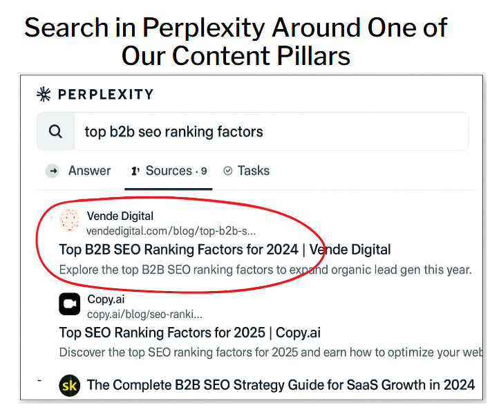 Header reads "Search in Perplexity Around One of Our Content Pillars" and shows the search results for the key phrase "top b2b SEO ranking factors" with a Vende blog being the first source.